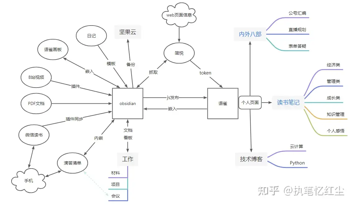 最好的个人知识管理解决方案是什么？ - 知乎