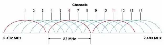 5g路由器信道选择哪个好用（路由器接入什么信道网速最快）