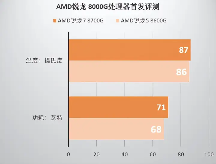 amd集成显卡怎么样（锐龙8000G系列性能评测）