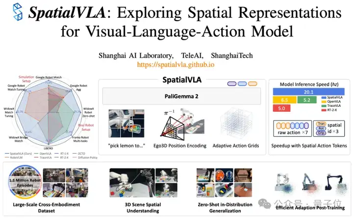 空间具身通用操作模型！百万真实数据训练，预训练代码全开源 | 上海AI Lab/TeleAI/上科大等团队新作