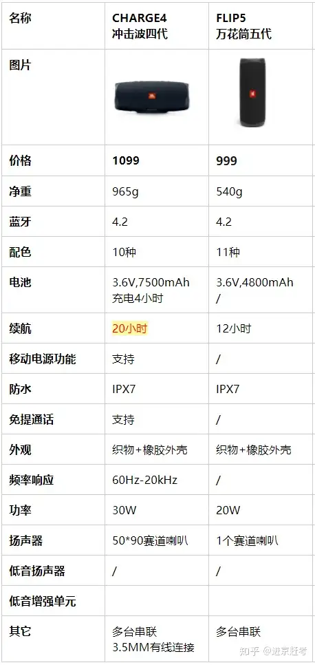 jbl charge4和flip5现在选哪个比较好？ - 知乎