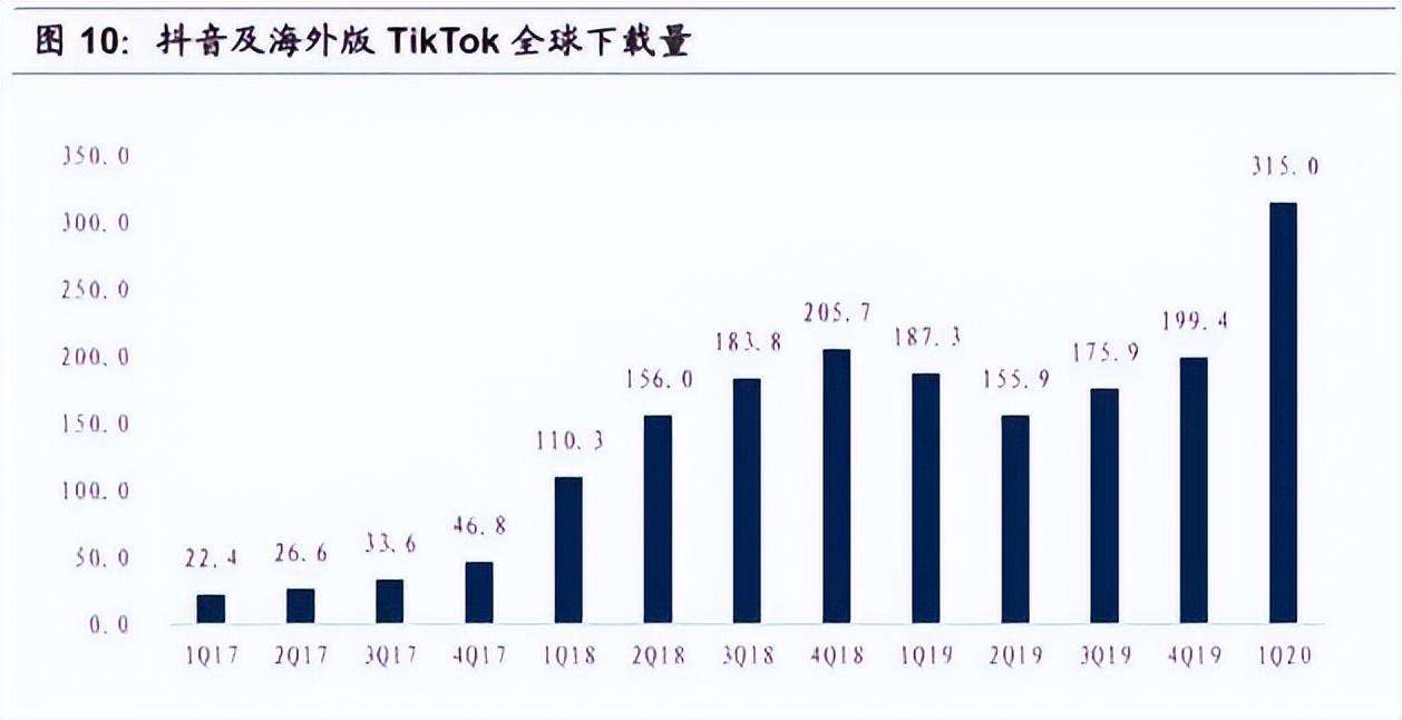 tiktok在国外火不火，tiktok国外火爆程度拆解