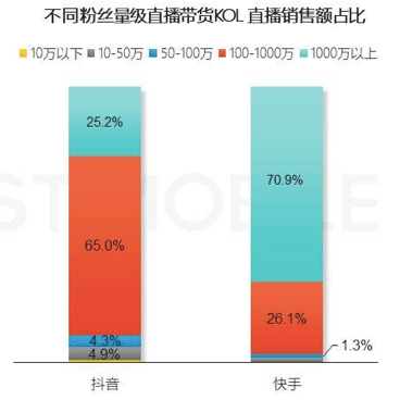 快手直播好做还是抖音好做呢，抖音跟快手的主播真实情况