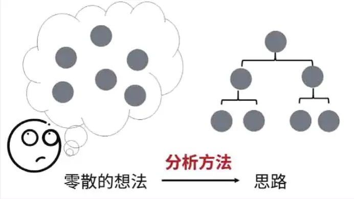 数据分析方法论、流程和框架？3