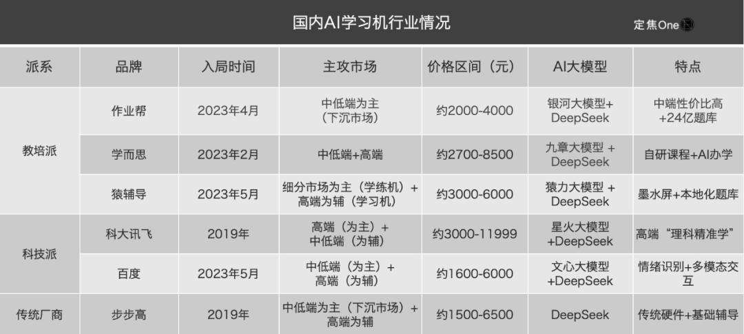 学习机拼AI，谁是赢家？