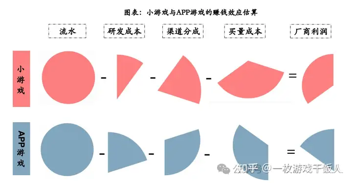 【行业报告】小游戏研究：拼买量&比玩法