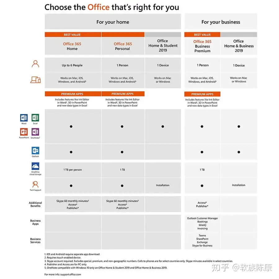 Office2019家庭与学生版和专业增强版有何区别？ - 知乎