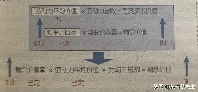 剩余价值率反映的是什么（剩余价值率和剩余价值量的区别）