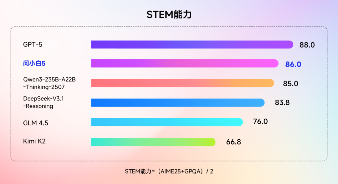 元石科技正式发布问小白5，性能直追GPT-5