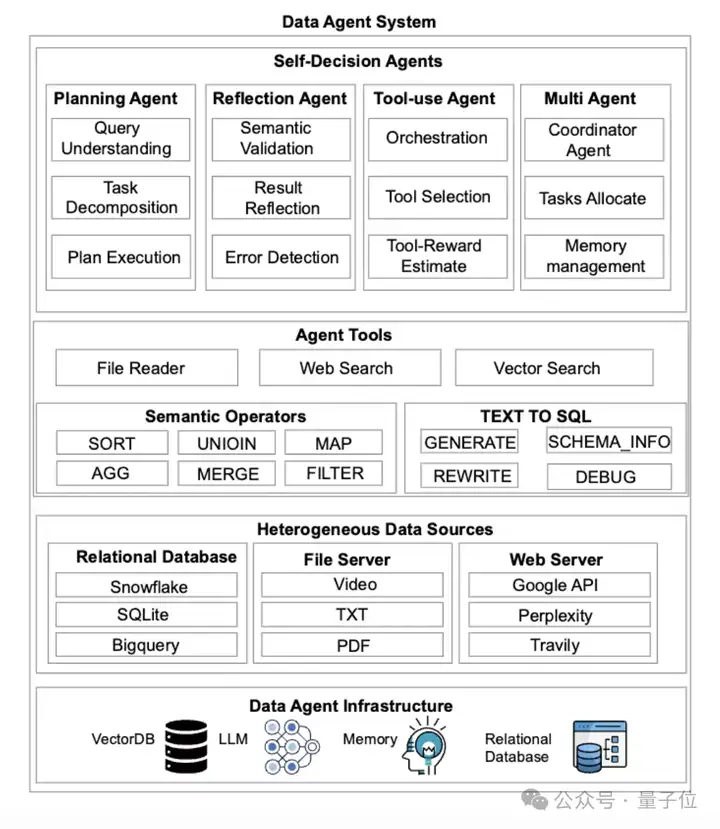 首个Data Agent基准测试来了！2007个测试任务将数据库、PDF、视频、音频异构数据源一网打尽