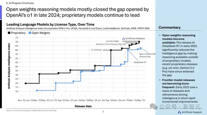 AI开源狂飙，OpenAI们慌了！GenAI大洗牌，2025趋势深度解读