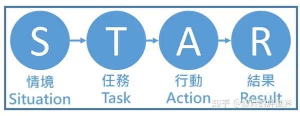 实习的简历应该怎么写？