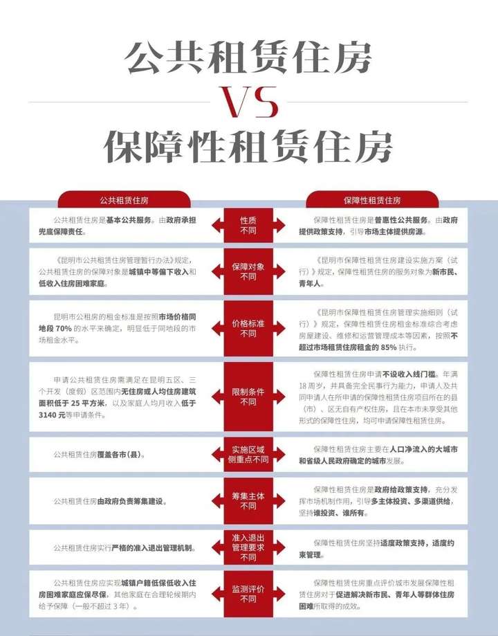 昆明保租房与公租房有什么区别?应该怎么选?-昆明楼盘网