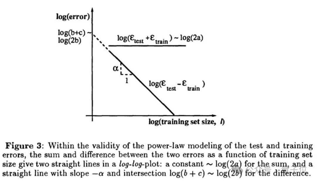他们在1993年就提出了Scaling Law