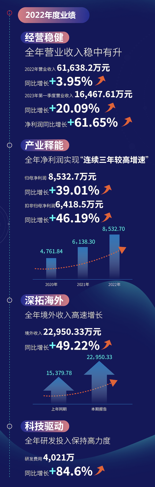 酷特智能净利润三连增，季报开门红，高质量发展塑造高成长性广州SEO的企业