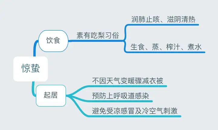 24节气对应吃什么食物？