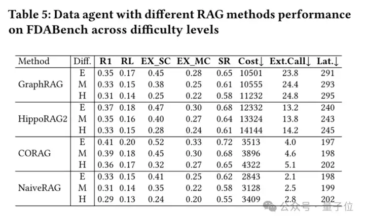 首个Data Agent基准测试来了！2007个测试任务将数据库、PDF、视频、音频异构数据源一网打尽