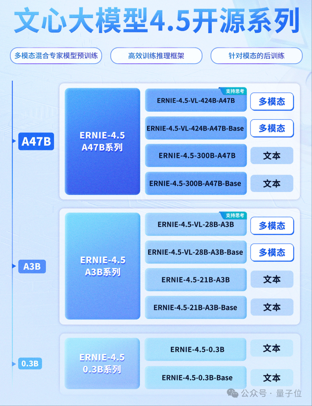 百度文心大模型4.5系列正式开源，同步开放API服务