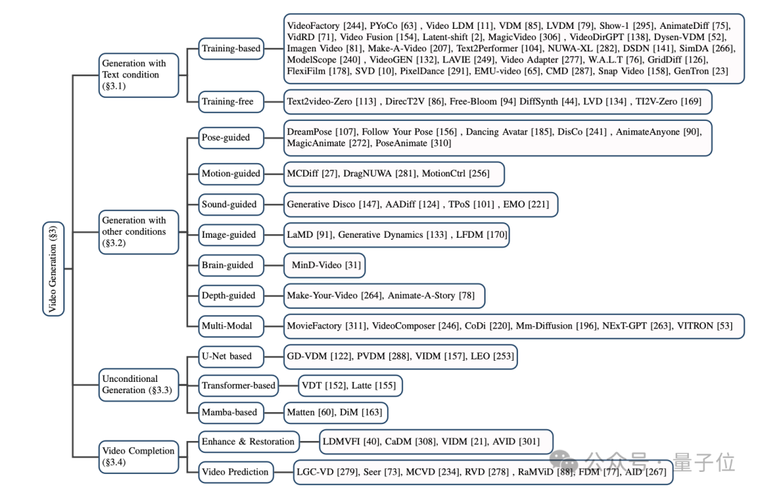 复旦视频扩散模型综述：覆盖300+文献，探讨近期研究趋势与突破，Github揽星2k+