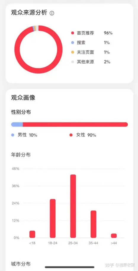 3个月完成5.3万小红书破圈,并跑通变现闭环,谈谈我的经验心得