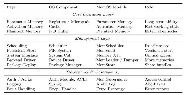 重塑AI记忆边界：MemOS开源！时序推理较OpenAI提升159%