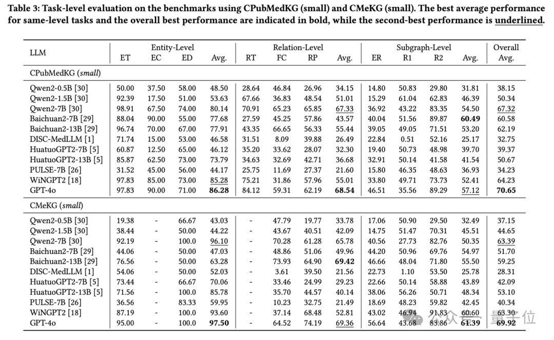 GPT-4o医学知识覆盖率仅55%？腾讯优图团队发布大模型医疗能力“体检报告”