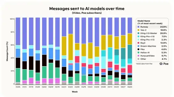 Poe：DeepSeek使用率下降50%，快手崛起、OpenAI暴涨