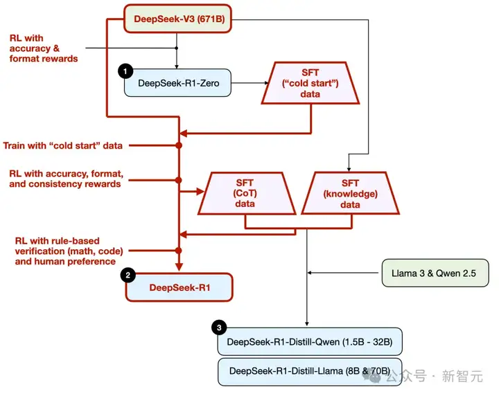 历史分水岭：DeepSeek GitHub星数超越OpenAI！大佬揭秘仅用450美元训推理模型