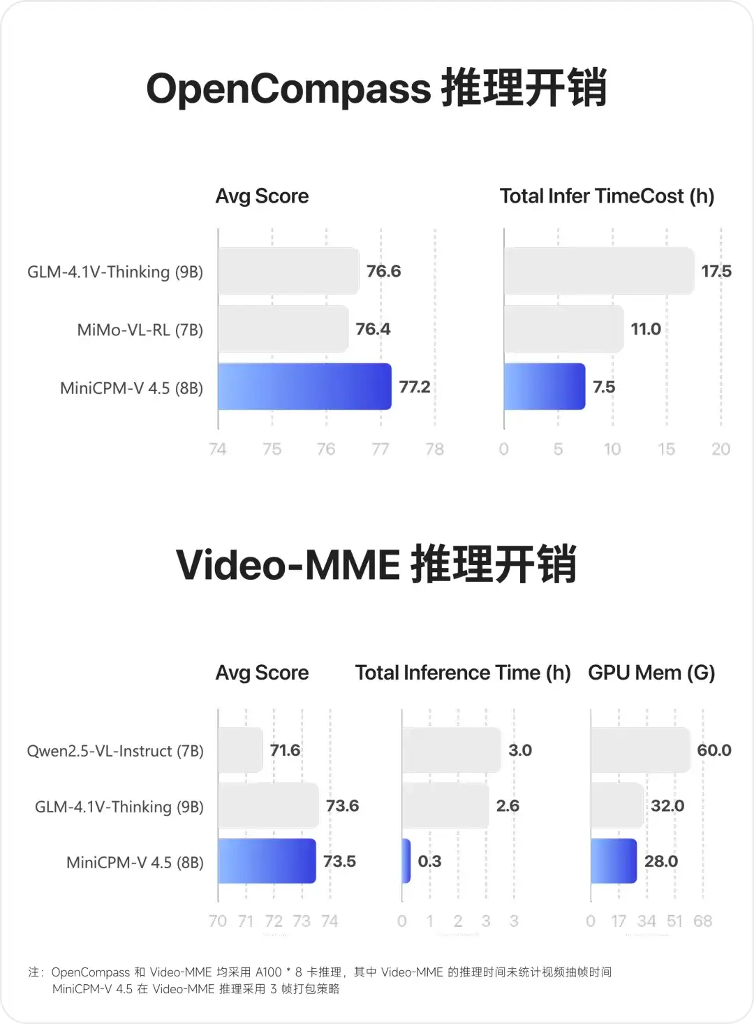多模态新旗舰MiniCPM-V 4.5：8B 性能超越 72B，高刷视频理解又准又快