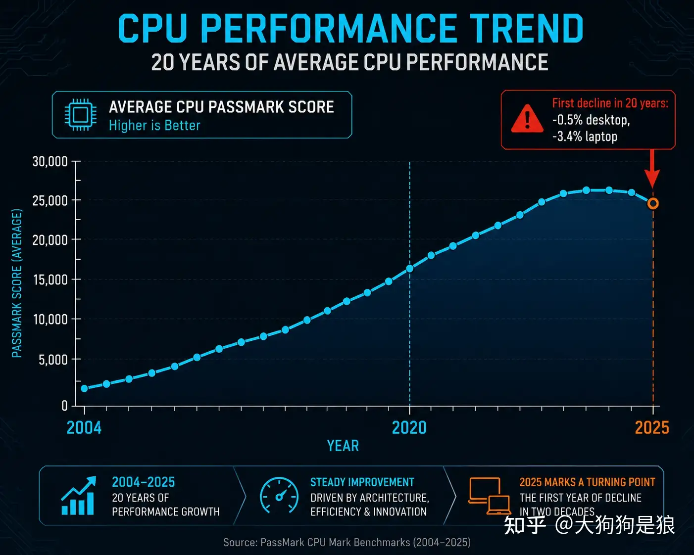 为什么 2026 年了却感觉电脑 CPU 性能与三年前对比没有明显进步？