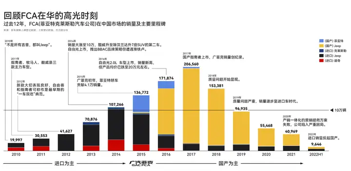 广汽菲克结束合资正式退市，Jeep 在华将只售卖进口车型，这透露出了哪些信息？