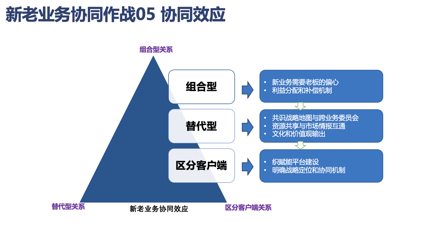 39-新老业务协同作战05 协同效应 - 脉脉
