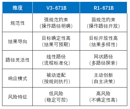 UCloud X DeepSeek V3、R1满血版横向大对比！