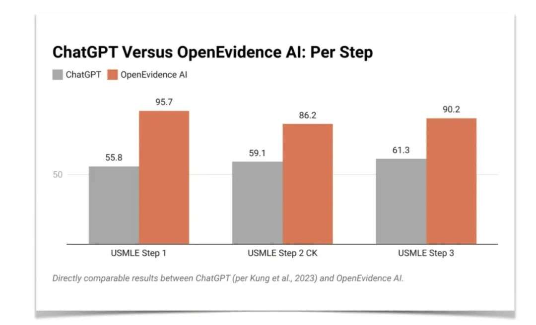 OpenEvidence，医疗领域诞生了第一个广告模式 Chatbot