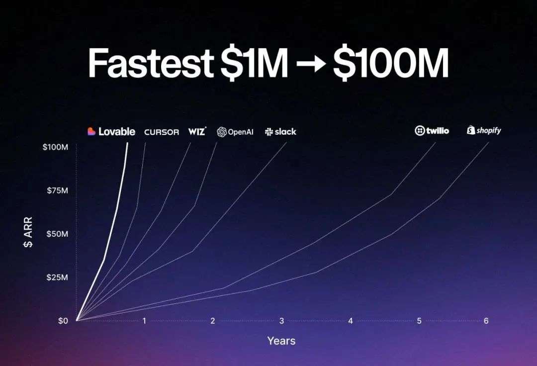 35人8个月1亿美元！史上增长最快AI公司发布Agent，错误率暴降91%