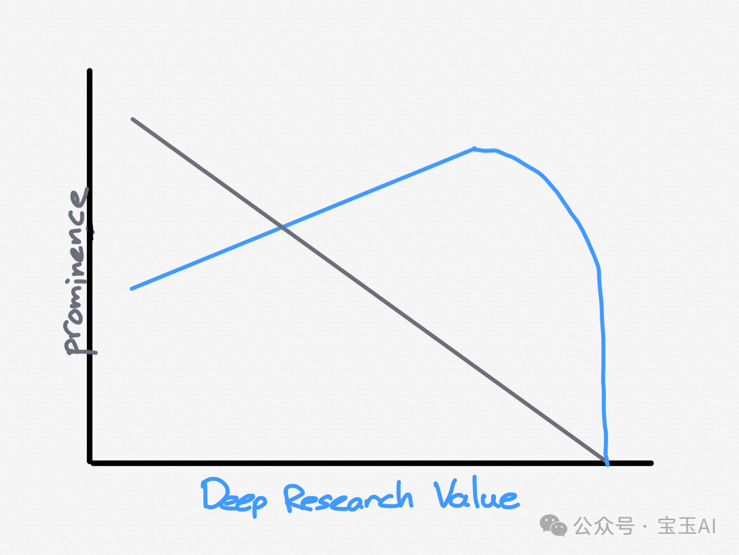 使用 ChatGPT 新功能 Deep Research 后，谈谈它会带来的影响