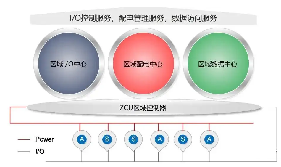 知識分享 | 詳解整車區域控制器（ZCU)