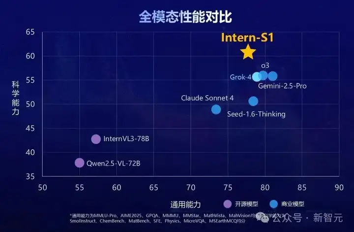 科学能力太强，这个多模态推理「六边形战士」被严重低估！Intern-S1开源登顶