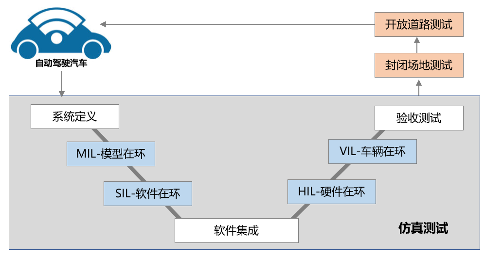 搶佔智慧駕駛“智高點”，模擬測試或將是必備的“加速劑”