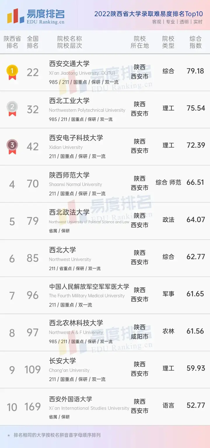 陕西省一共有多少大学？