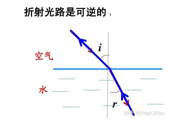 在折射现象中,光路是可逆的吗? - 知乎