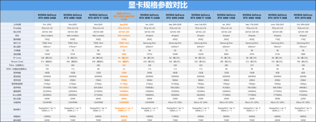 技嘉显卡系列高低排行 技嘉显卡等级划分