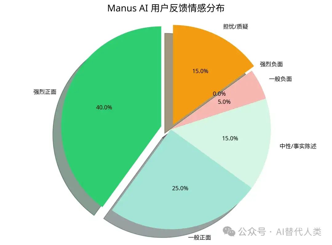 Manus AI 国外用户反馈分析报告