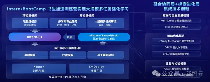 科学能力太强，这个多模态推理「六边形战士」被严重低估！Intern-S1开源登顶