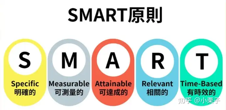 SMART原则是什么？ - 知乎