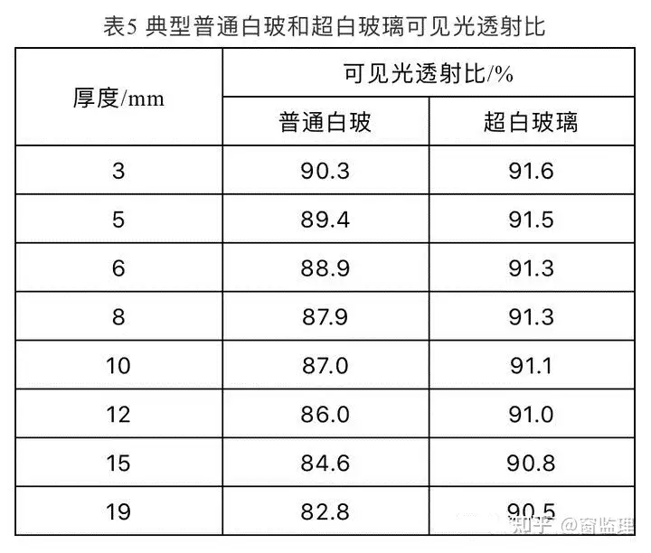 超白low-e玻璃和普通高透low-e玻璃从室内看室外透光性有多大的区别? - 知乎
