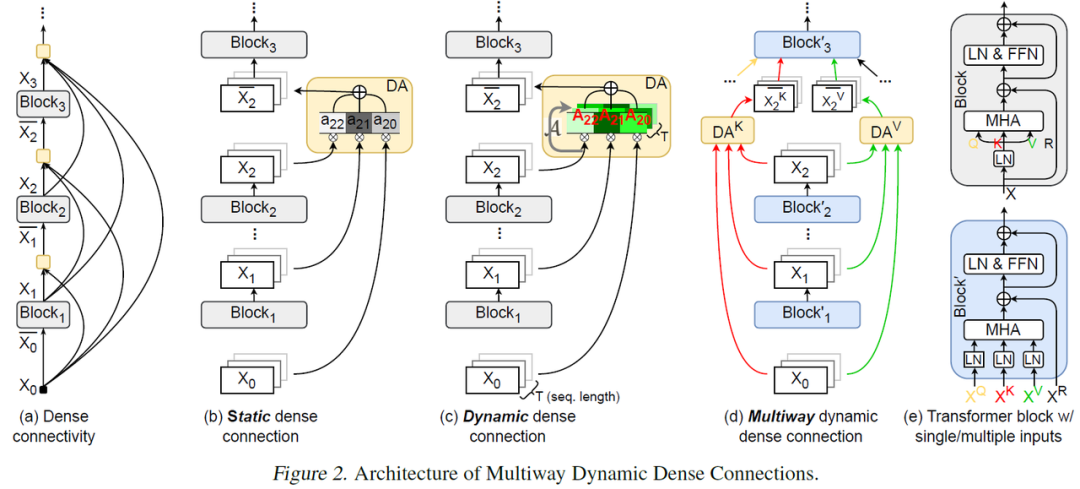 ICML 2025 | 打破残差连接瓶颈，彩云科技&北邮提出MUDDFormer架构让Transformer再进化！