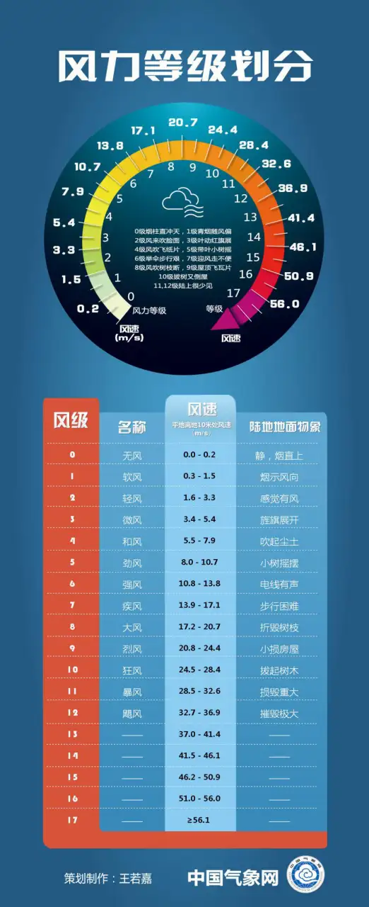 国内有哪些正规助孕机构（天气预报中几级风速怎么界定的 ?）天气预报的风速等级是怎么划分的，