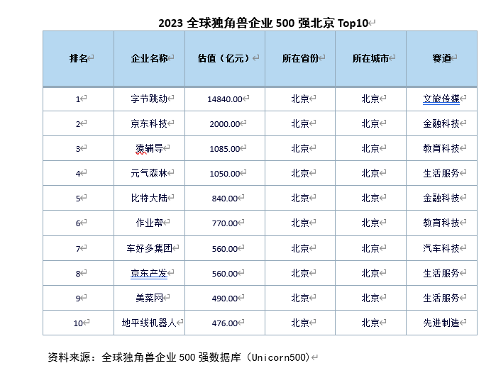 2023全球独角兽企业500强：北京稳居全球第三