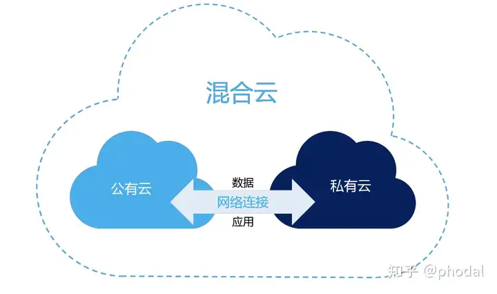 混合云的真面目，我们如何识别它？